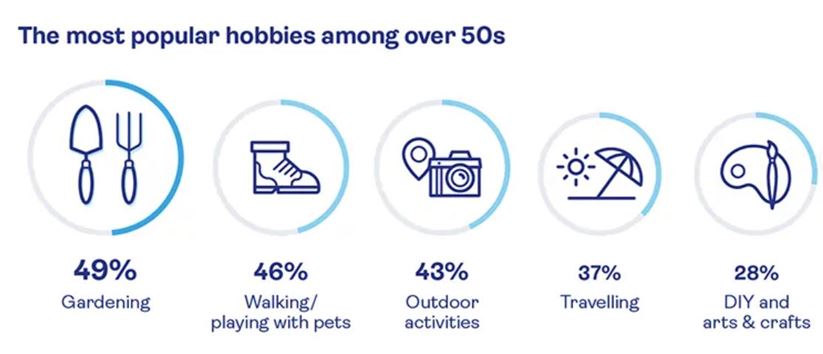 The most popular hobbies among over 50's