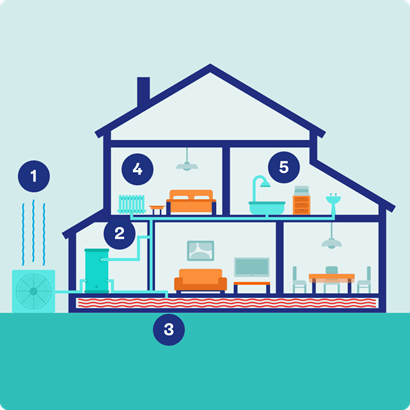 An illustration of the interior of a house showing how a heat pump works