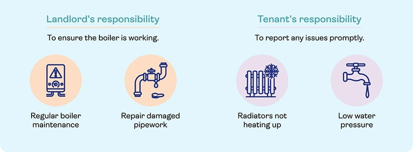 Landlords responsibility is to ensure boiler is working. Tenant's responsibility is to report issues promptly